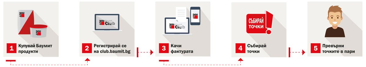 Механизъм на програмата Баумит Клуб